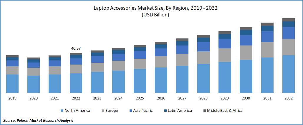 Laptop Accessories Market Size
